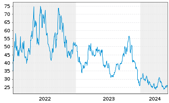 Chart ProShs Ult.Pro Sh.Russ.2000 - 5 années