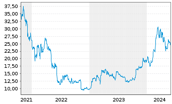 Chart ProShares Tr.Bitcoin Strat.ETF - 5 années