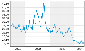 Chart ProShares UltraPro Short Dow30 - 5 années