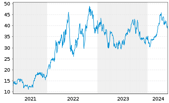 Chart ProShares Ultra Oil & Gas - 5 Jahre