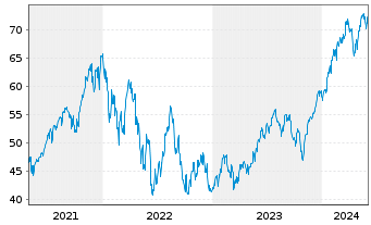 Chart ProShares Ultra S&P500 - 5 années