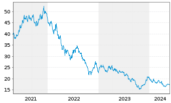Chart ProShs Ultra 20+ Year Treasury - 5 Jahre