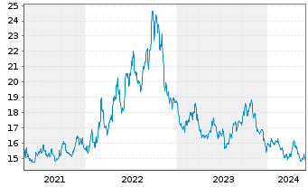Chart ProShares Short MSCI EAFE - 5 années