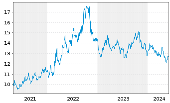 Chart ProShares Sht MSCI Emerg.Mkts - 5 Years