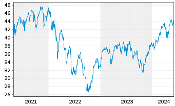 Chart ProShares Ultra MSCI EAFE - 5 années