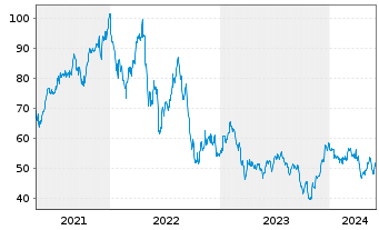 Chart ProShares Ultra Real Estate - 5 Years