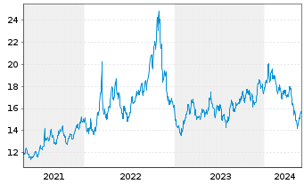 Chart ProShares Sh.FTSE/Xinh.China25 - 5 années