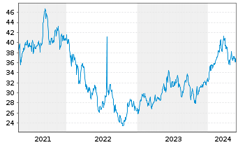 Chart ProShares Ultra MSCI Japan - 5 Jahre