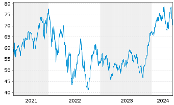 Chart ProShares UltraPro Dow30 - 5 Jahre