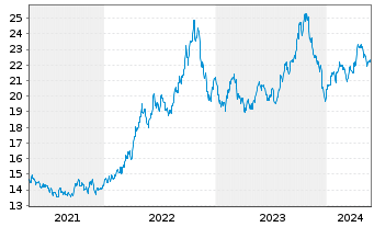 Chart ProShares Short 20+ Year Trea. - 5 Jahre