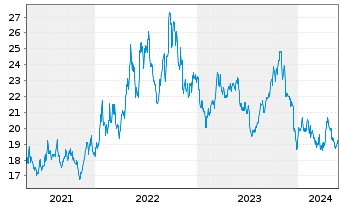 Chart ProShares Short Russell 2000 - 5 Jahre