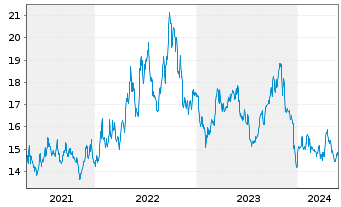 Chart ProShares Short S&P Sm.Cap600 - 5 Jahre