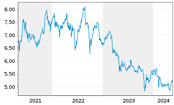 Chart Prospect Capital Corp. - 5 Years