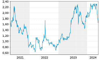 Chart Qudian Inc. - 5 Years