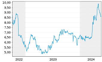 Chart Quest Resource Holding Corp. - 5 Years