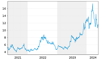 Chart QuickLogic Corp. - 5 Years