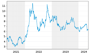 Chart RPC Inc. - 5 Jahre