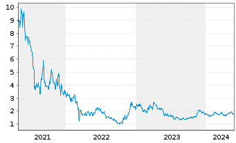 Chart RLX Technology Inc. - 5 Years