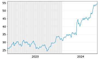 Chart RadNet Inc. - 5 Years
