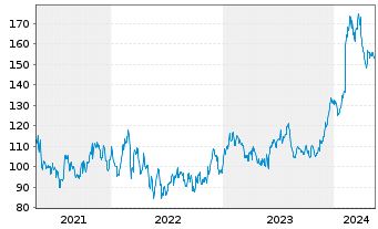 Chart Ralph Lauren Corp. - 5 Years