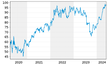 Chart RTX Corp. - 5 Years