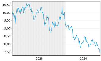 Chart Ready Capital Corp. - 5 Jahre