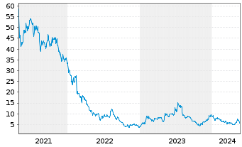 Chart Redfin Corporation - 5 années