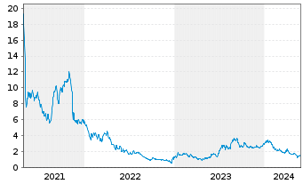 Chart Rekor Systems Inc. - 5 Years