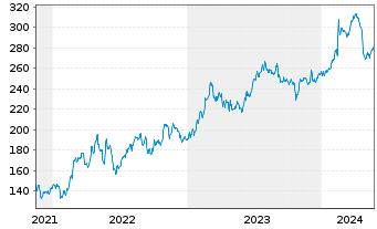Chart Reliance Inc. - 5 années