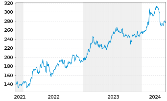 Chart Reliance Inc. - 5 Years