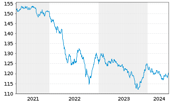 Chart Uruguay, Republik DL-Bonds 2006(34-36) - 5 années