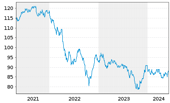 Chart Uruguay, Republik DL-Bonds 2012(43-45) - 5 Years