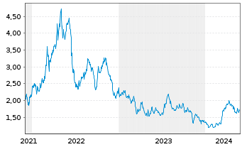 Chart Ring Energy Inc. - 5 Years