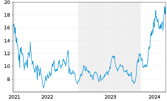 Chart Robinhood Markets Inc. Cl.A - 5 années