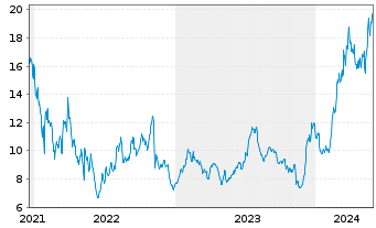 Chart Robinhood Markets Inc. Cl.A - 5 Jahre