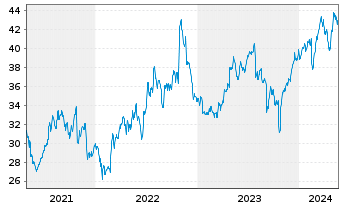 Chart Rollins Inc. - 5 Years