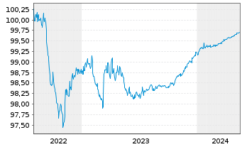 Chart Royal Bank of Canada DL-Med.-Term Nts 2022(24) - 5 Jahre