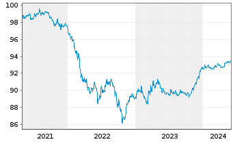 Chart Royal Bank of Canada DL-Medium-Term Notes 2021(26) - 5 années