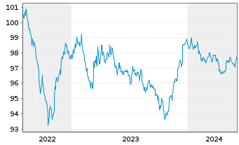 Chart Royal Bank of Canada DL-Med.-Term Nts 2022(22/27) - 5 années