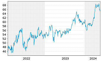 Chart Shell PLC ADRs - 5 années