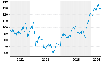 Chart Ryanair Holdings PLC Sp.ADRs - 5 Jahre