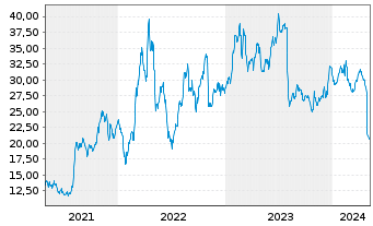 Chart Ryerson Holding Corp. - 5 années