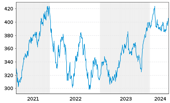 Chart S&P Global Inc. - 5 Years