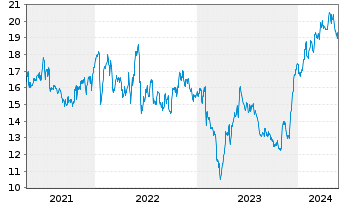 Chart SLM Corp. - 5 Years