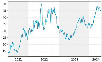 Chart SM Energy Co. - 5 Years