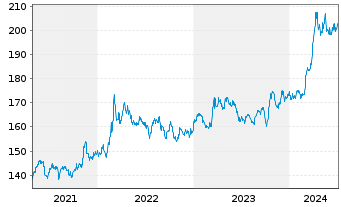 Chart SPDR Gold Trust Reg. Gold Shares o.N. - 5 Jahre