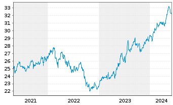 Chart SPDR-S&P Em. Markets Div.ETF - 5 années