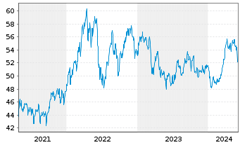 Chart SPDR-S&P Gl. Natural Res ETF - 5 Years