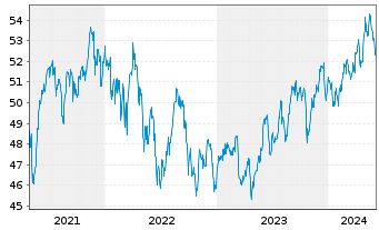 Chart SPDR S&P Emerging Mkts Sm.Cap - 5 Years