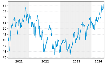 Chart SPDR S&P Emerging Mkts Sm.Cap - 5 Jahre